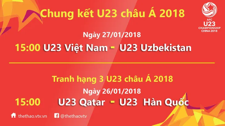 Vào chung kết U23 châu Á, U23 Việt Nam trở thành hiện tượng trên Google - Ảnh 4. Vào chung kết U23 châu Á, U23 Việt Nam trở thành hiện tượng trên Google - Ảnh 4.
