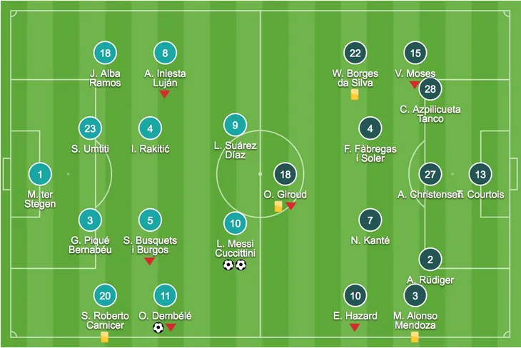 Champions League 2018: Barcelona 3 - 0 Chelsea - Ảnh 1.