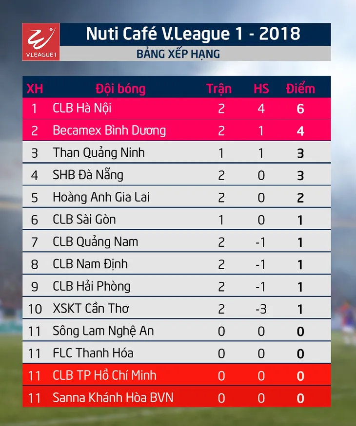 Lịch thi đấu Nuti Café V.League 2018 ngày 18/3: Tâm điểm FLC Thanh Hóa - CLB TP HCM - Ảnh 3. Lịch thi đấu Nuti Café V.League 2018 ngày 18/3: Tâm điểm FLC Thanh Hóa - CLB TP HCM - Ảnh 3.