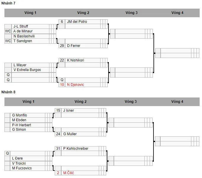 Phân nhánh Indian Wells 2018: Federer có thể chạm trán Del Potro, Djokovic - Ảnh 5. Phân nhánh Indian Wells 2018: Federer có thể chạm trán Del Potro, Djokovic - Ảnh 5.