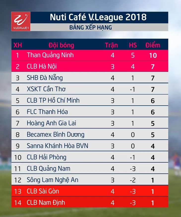 Tổng hợp vòng 4 Nuti Café V.League 2018: Than Quảng Ninh giữ ngôi đầu, HAGL thắng trận đầu tiên - Ảnh 2. Tổng hợp vòng 4 Nuti Café V.League 2018: Than Quảng Ninh giữ ngôi đầu, HAGL thắng trận đầu tiên - Ảnh 2.