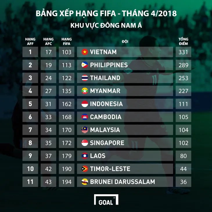 ĐT Việt Nam áp sát top 100 trên bảng xếp hạng FIFA tháng 4 - Ảnh 1. ĐT Việt Nam áp sát top 100 trên bảng xếp hạng FIFA tháng 4 - Ảnh 1.