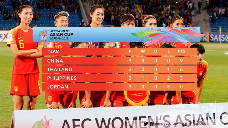 ĐT nữ Thái Lan cùng Trung Quốc chính thức giành quyền dự World Cup nữ 2019 - Ảnh 1. ĐT nữ Thái Lan cùng Trung Quốc chính thức giành quyền dự World Cup nữ 2019 - Ảnh 1.