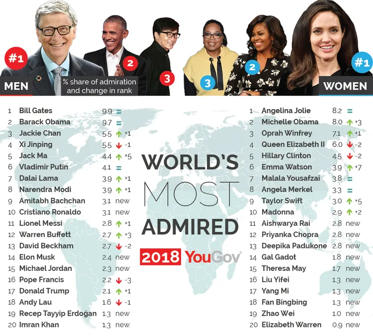 Bill Gates và Angelina Jolie - Hai người được ngưỡng mộ nhất thế giới - Ảnh 1. Bill Gates và Angelina Jolie - Hai người được ngưỡng mộ nhất thế giới - Ảnh 1.