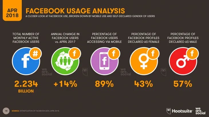 Việt Nam đứng thứ 7 thế giới về lượng người dùng Facebook - Ảnh 1. Việt Nam đứng thứ 7 thế giới về lượng người dùng Facebook - Ảnh 1.