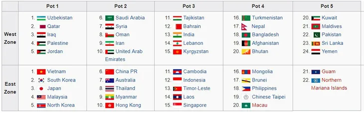 U23 Việt Nam trong nhóm hạt giống số 1 tại vòng loại U23 châu Á 2020 - Ảnh 2. U23 Việt Nam trong nhóm hạt giống số 1 tại vòng loại U23 châu Á 2020 - Ảnh 2.