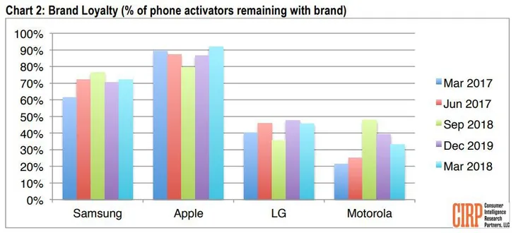 Người dùng Apple trung thành hơn Samsung - Ảnh 2. Người dùng Apple trung thành hơn Samsung - Ảnh 2.