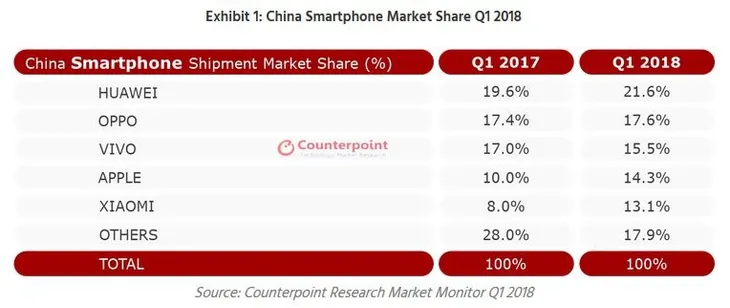 Nhờ iPhone X, Apple thắng như chẻ tre tại Trung Quốc - Ảnh 1. Nhờ iPhone X, Apple thắng như chẻ tre tại Trung Quốc - Ảnh 1.