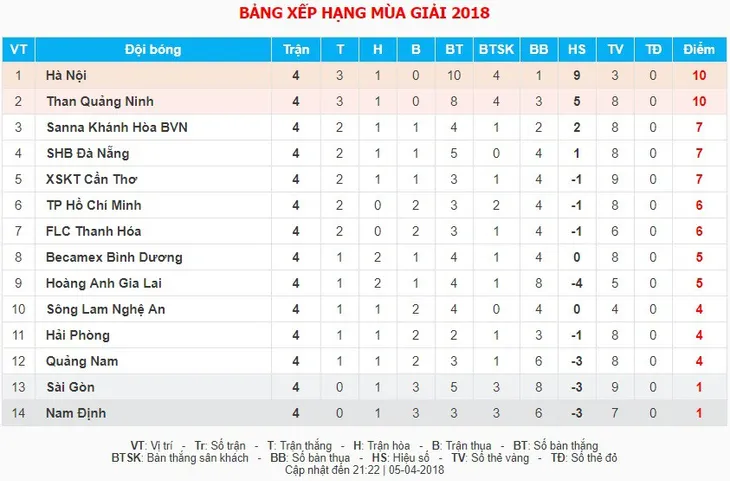 BXH Nuti Café V.League 2018: SLNA thắng trận đầu, CLB Hà Nội giành vị trí số 1 - Ảnh 2.