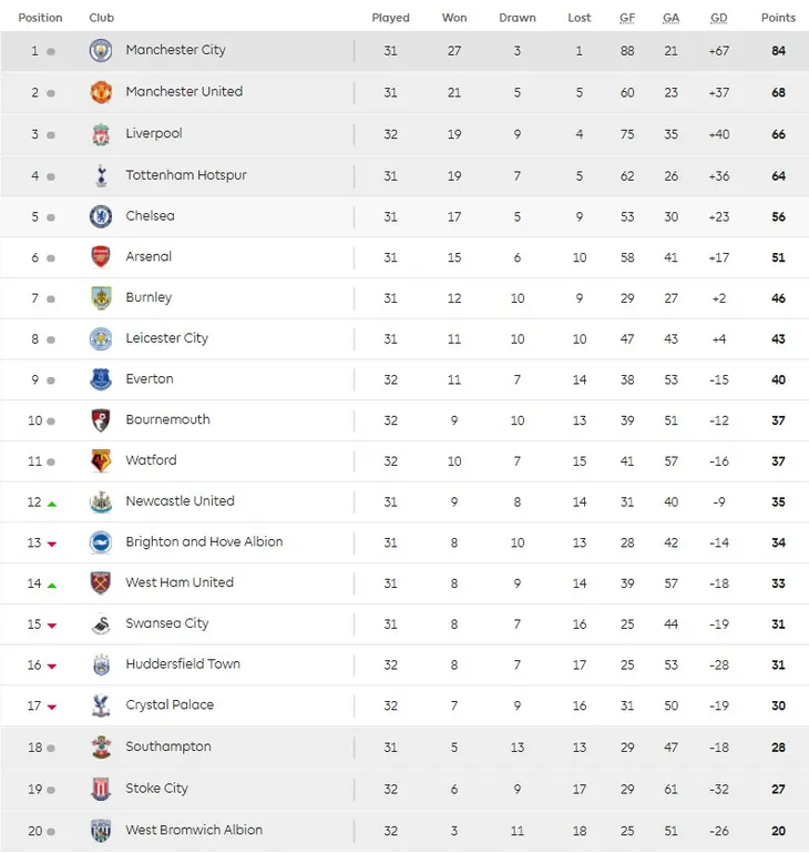 Lịch thi đấu, BXH trước vòng 33 Ngoại hạng Anh: Derby Manchester - Ảnh 4. Lịch thi đấu, BXH trước vòng 33 Ngoại hạng Anh: Derby Manchester - Ảnh 4.