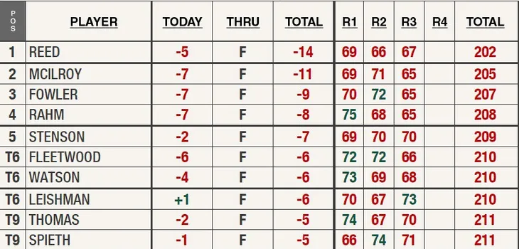 Patrick Reed tiếp tục dẫn đầu sau vòng 3 The Masters 2018 - Ảnh 4. Patrick Reed tiếp tục dẫn đầu sau vòng 3 The Masters 2018 - Ảnh 4.