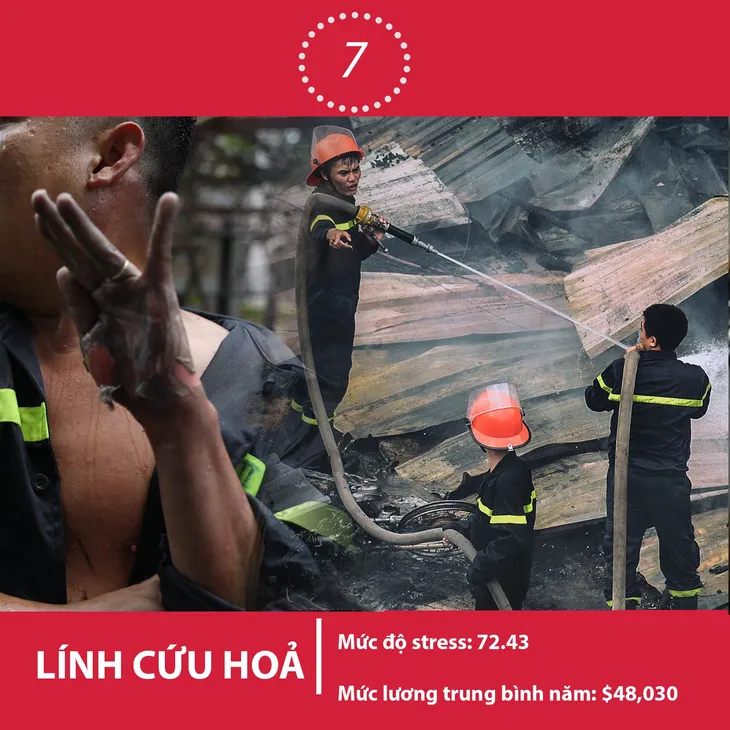 Top 10 công việc áp lực nhất thế giới mà bạn không ngờ tới - Ảnh 7. Top 10 công việc áp lực nhất thế giới mà bạn không ngờ tới - Ảnh 7.