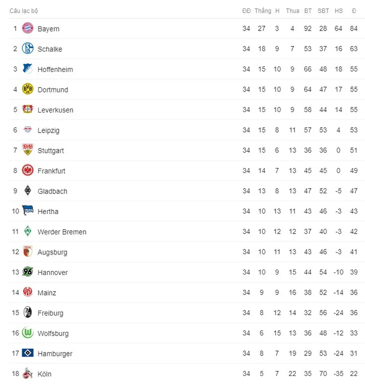 Vòng 34 Bundesliga 2017/18: Bayern thua sốc ngày nhận đĩa bạc, Hamburg lần đầu tiên xuống hạng - Ảnh 7. Vòng 34 Bundesliga 2017/18: Bayern thua sốc ngày nhận đĩa bạc, Hamburg lần đầu tiên xuống hạng - Ảnh 7.