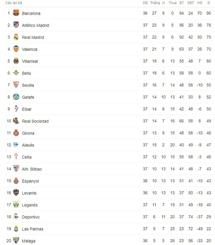 Kết quả bóng đá sáng 13/5: Bayern thua sốc trong ngày Bundesliga hạ màn, Real thắng đậm Celta Vigo - Ảnh 10. Kết quả bóng đá sáng 13/5: Bayern thua sốc trong ngày Bundesliga hạ màn, Real thắng đậm Celta Vigo - Ảnh 10.