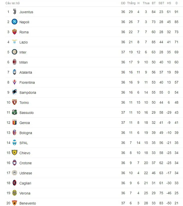 Kết quả bóng đá sáng 13/5: Bayern thua sốc trong ngày Bundesliga hạ màn, Real thắng đậm Celta Vigo - Ảnh 3. Kết quả bóng đá sáng 13/5: Bayern thua sốc trong ngày Bundesliga hạ màn, Real thắng đậm Celta Vigo - Ảnh 3.