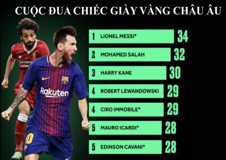 Messi giành Chiếc giày vàng năm thứ 2 liên tiếp? - Ảnh 1. Messi giành Chiếc giày vàng năm thứ 2 liên tiếp? - Ảnh 1.