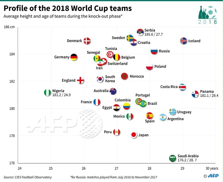 World Cup 2018: Đội tuyển quốc gia nào già nhất, trẻ nhất, cao nhất và thấp nhất?! - Ảnh 1. World Cup 2018: Đội tuyển quốc gia nào già nhất, trẻ nhất, cao nhất và thấp nhất?! - Ảnh 1.