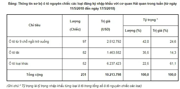 Chưa đầy 100 xe ô tô dưới 9 chỗ được nhập khẩu nguyên chiếc về Việt Nam - Ảnh 1.