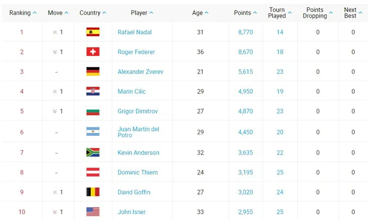 Bảng xếp hạng ATP: Nadal trở lại ngôi đầu, Hoàng Nam tăng 3 bậc - Ảnh 2. Bảng xếp hạng ATP: Nadal trở lại ngôi đầu, Hoàng Nam tăng 3 bậc - Ảnh 2.