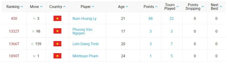 Bảng xếp hạng ATP: Nadal trở lại ngôi đầu, Hoàng Nam tăng 3 bậc - Ảnh 4. Bảng xếp hạng ATP: Nadal trở lại ngôi đầu, Hoàng Nam tăng 3 bậc - Ảnh 4.