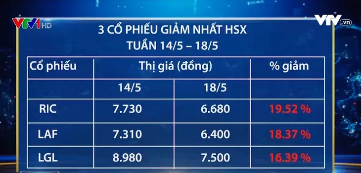 Cổ phiếu nào biến động nhất trên thị trường chứng khoán Việt Nam tuần qua? - Ảnh 1. Cổ phiếu nào biến động nhất trên thị trường chứng khoán Việt Nam tuần qua? - Ảnh 1.