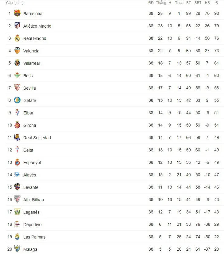 Kết quả bóng đá sáng 21/5: Barcelona nâng cúp, Inter giành quyền dự Champions League mùa tới - Ảnh 8. Kết quả bóng đá sáng 21/5: Barcelona nâng cúp, Inter giành quyền dự Champions League mùa tới - Ảnh 8.