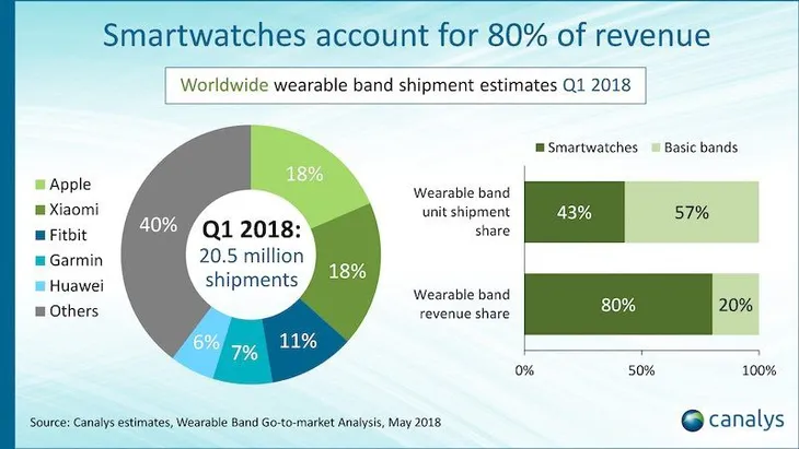 Đâu là lý do khiến Apple Watch làm mưa làm gió trên thị trường? - Ảnh 2. Đâu là lý do khiến Apple Watch làm mưa làm gió trên thị trường? - Ảnh 2.