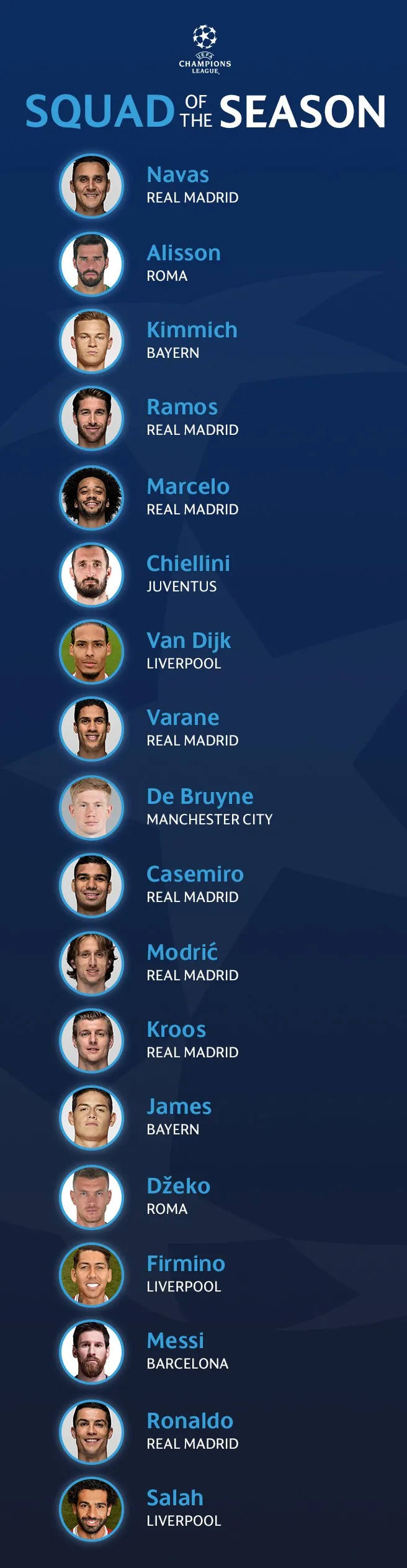 ĐHTB Champions League 2017/18: Đủ bộ Ronaldo, Messi và Salah - Ảnh 9. ĐHTB Champions League 2017/18: Đủ bộ Ronaldo, Messi và Salah - Ảnh 9.