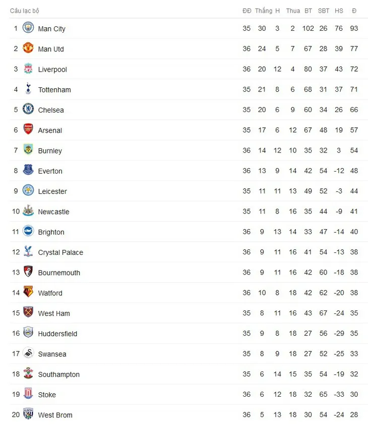 Lịch thi đấu, BXH vòng 37 Ngoại hạng Anh: Tâm điểm Chelsea - Liverpool - Ảnh 3. Lịch thi đấu, BXH vòng 37 Ngoại hạng Anh: Tâm điểm Chelsea - Liverpool - Ảnh 3.