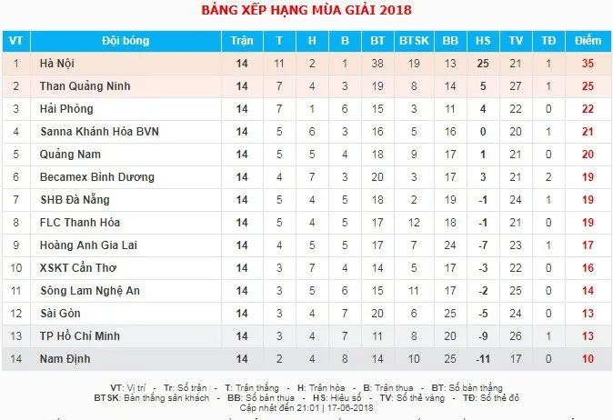 Tổng hợp vòng 14 Nuti Café V.League 2018: CLB Hà Nội đứt mạch bất bại - Ảnh 4.