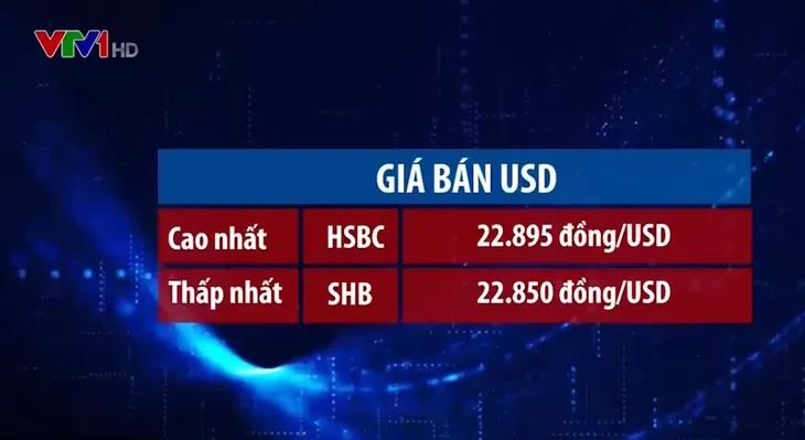 Tỷ giá tăng mạnh phiên đầu tuần - Ảnh 1. Tỷ giá tăng mạnh phiên đầu tuần - Ảnh 1.