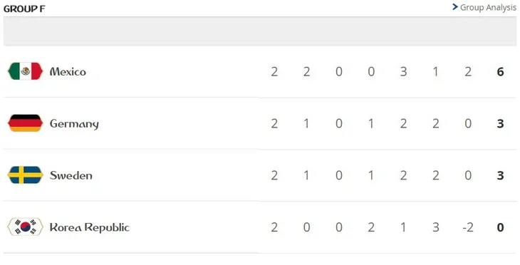 Lịch thi đấu và trực tiếp FIFA World Cup™ 2018 ngày 27, rạng sáng 28/6: ĐT Đức rộng cửa đi tiếp - Ảnh 3. Lịch thi đấu và trực tiếp FIFA World Cup™ 2018 ngày 27, rạng sáng 28/6: ĐT Đức rộng cửa đi tiếp - Ảnh 3.