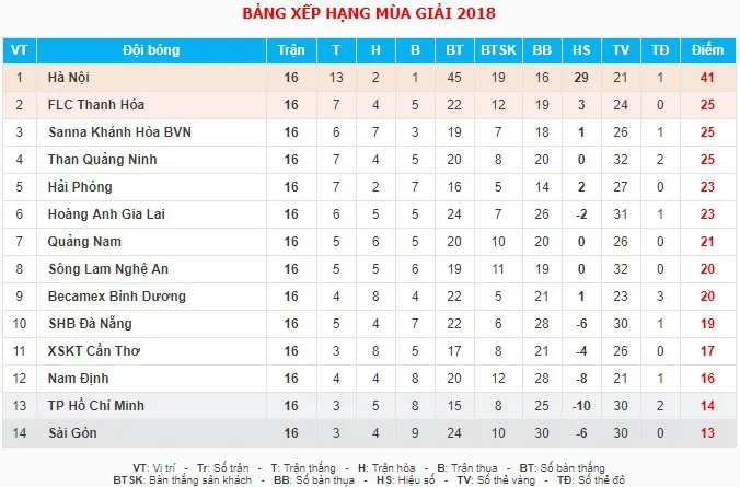 Kết quả vòng 16 Nuti Café V.League 2018: Vòng đấu của những đội chủ nhà - Ảnh 4. Kết quả vòng 16 Nuti Café V.League 2018: Vòng đấu của những đội chủ nhà - Ảnh 4.