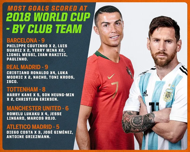 FIFA World Cup™ 2018: Barcelona sánh ngang Real Madrid - Ảnh 1. FIFA World Cup™ 2018: Barcelona sánh ngang Real Madrid - Ảnh 1.