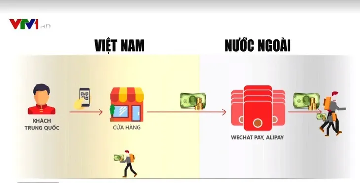 Quy trình chuỗi thanh toán điện tử xuyên biên giới trái phép - Ảnh 2. Quy trình chuỗi thanh toán điện tử xuyên biên giới trái phép - Ảnh 2.