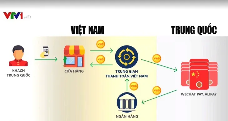 Quy trình chuỗi thanh toán điện tử xuyên biên giới trái phép - Ảnh 1. Quy trình chuỗi thanh toán điện tử xuyên biên giới trái phép - Ảnh 1.