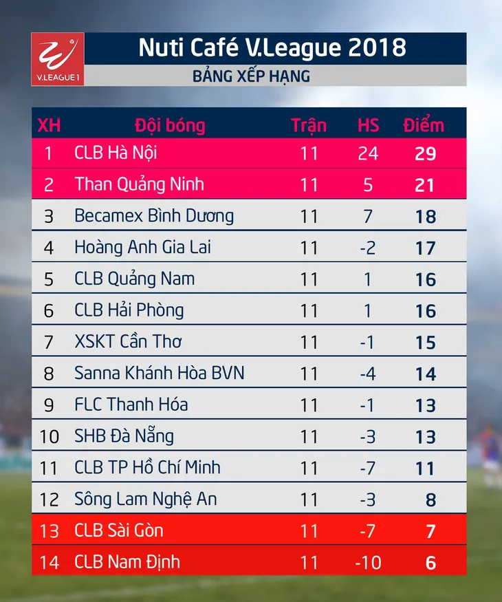 Kết quả vòng 11 Nuti Café V.League 2018 ngày 3/6: HAGL hoà CLB TP Hồ Chí Minh, CLB Hà Nội thắng thuyết phục Sanna Khánh Hoà - Ảnh 2. Kết quả vòng 11 Nuti Café V.League 2018 ngày 3/6: HAGL hoà CLB TP Hồ Chí Minh, CLB Hà Nội thắng thuyết phục Sanna Khánh Hoà - Ảnh 2.