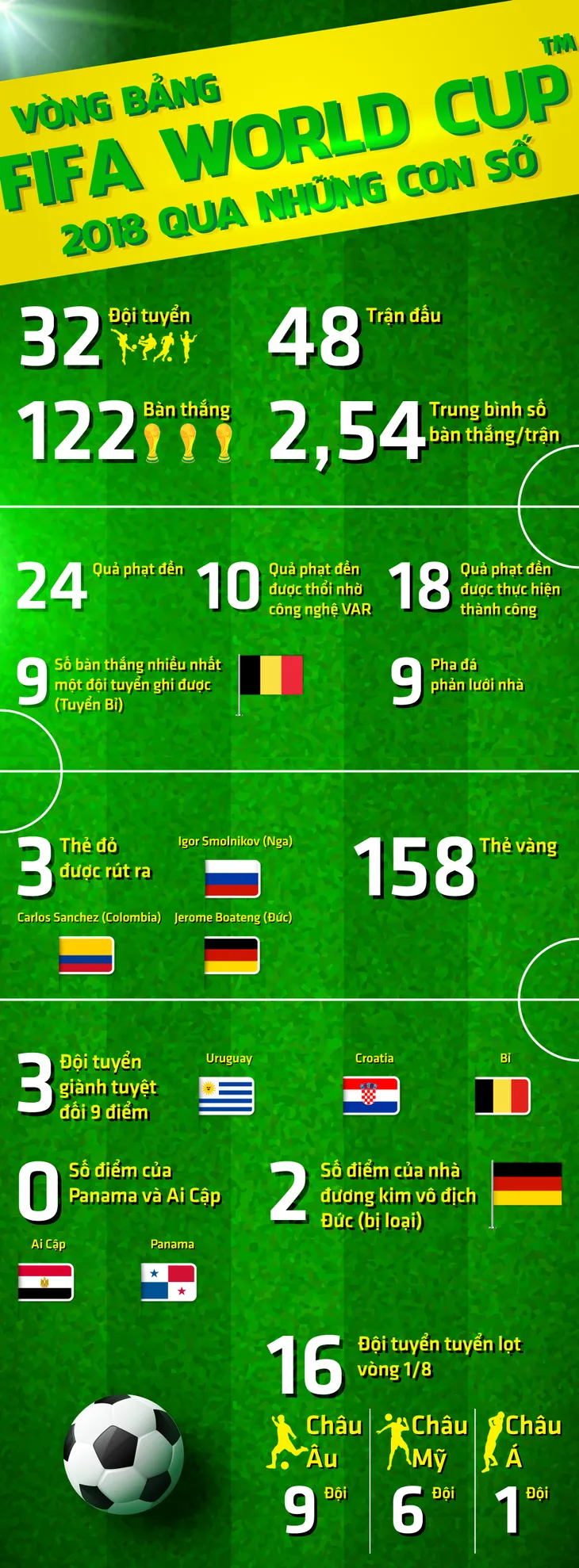 Vòng bảng FIFA World Cup™ 2018 và những con số biết nói - Ảnh 1. Vòng bảng FIFA World Cup™ 2018 và những con số biết nói - Ảnh 1.