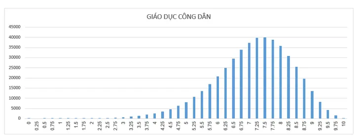 Công bố chính thức phổ điểm các bài thi Kỳ thi THPT Quốc gia năm 2018 - Ảnh 8.