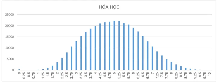 Phân tích phổ điểm các môn thi của thí sinh đăng kí xét tuyển đại học, cao đẳng và phổ điểm theo các khối - Ảnh 2. Phân tích phổ điểm các môn thi của thí sinh đăng kí xét tuyển đại học, cao đẳng và phổ điểm theo các khối - Ảnh 2.