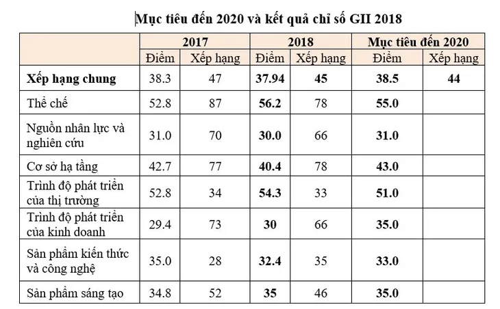 Cả 7 trụ cột Chỉ số GII năm 2018 của Việt Nam cao hơn mức trung bình - Ảnh 2.