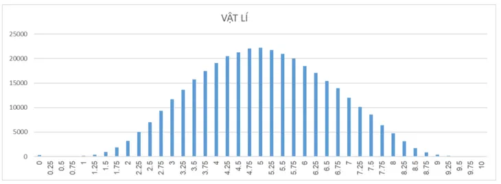 Phân tích phổ điểm các môn thi của thí sinh đăng kí xét tuyển đại học, cao đẳng và phổ điểm theo các khối - Ảnh 1. Phân tích phổ điểm các môn thi của thí sinh đăng kí xét tuyển đại học, cao đẳng và phổ điểm theo các khối - Ảnh 1.