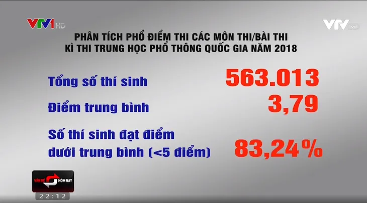 80% điểm Sử THPT Quốc gia dưới trung bình: Không nên chỉ là môn học đối phó - Ảnh 1. 80% điểm Sử THPT Quốc gia dưới trung bình: Không nên chỉ là môn học đối phó - Ảnh 1.