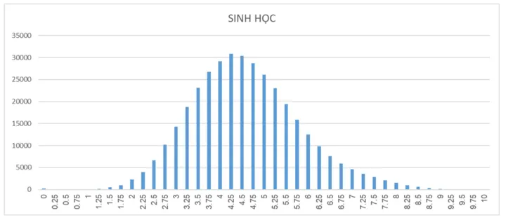 Phân tích phổ điểm các môn thi của thí sinh đăng kí xét tuyển đại học, cao đẳng và phổ điểm theo các khối - Ảnh 3. Phân tích phổ điểm các môn thi của thí sinh đăng kí xét tuyển đại học, cao đẳng và phổ điểm theo các khối - Ảnh 3.