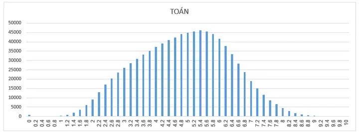 Công bố chính thức phổ điểm các bài thi Kỳ thi THPT Quốc gia năm 2018 - Ảnh 9.