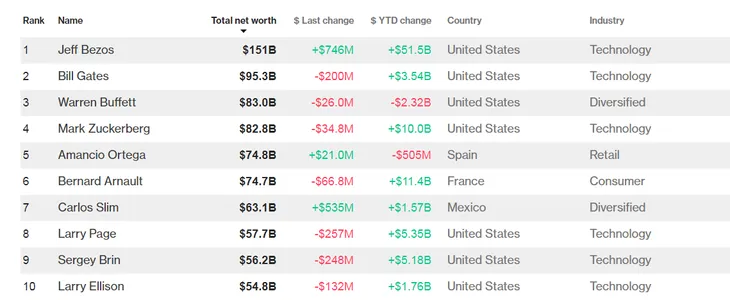 Vượt mặt Bill Gates, ông chủ Amazon giàu nhất lịch sử đương đại - Ảnh 2. Vượt mặt Bill Gates, ông chủ Amazon giàu nhất lịch sử đương đại - Ảnh 2.