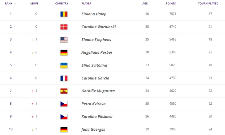 BXH tennis ngày 16/7: Djokovic trở lại ấn tượng, Lý Hoàng Nam xếp trên Andy Murray - Ảnh 4. BXH tennis ngày 16/7: Djokovic trở lại ấn tượng, Lý Hoàng Nam xếp trên Andy Murray - Ảnh 4.