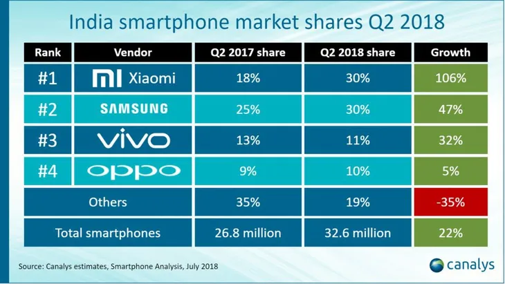 Xiaomi và Samsung thống lĩnh thị trường smartphone Ấn Độ - Ảnh 1. Xiaomi và Samsung thống lĩnh thị trường smartphone Ấn Độ - Ảnh 1.