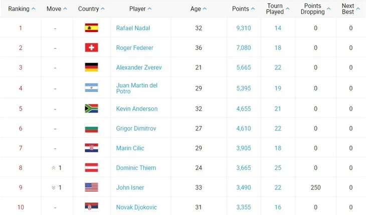 BXH tennis cập nhật ngày 23/7: Không nhiều xáo trộn - Ảnh 3. BXH tennis cập nhật ngày 23/7: Không nhiều xáo trộn - Ảnh 3.