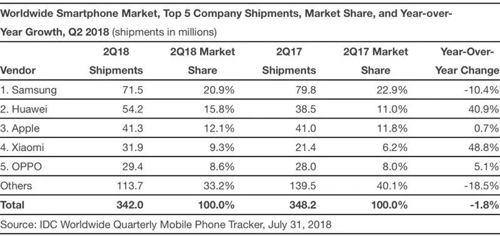 Vượt mặt Apple, Huawei trở thành nhà sản xuất smartphone thứ 2 thế giới - Ảnh 1. Vượt mặt Apple, Huawei trở thành nhà sản xuất smartphone thứ 2 thế giới - Ảnh 1.